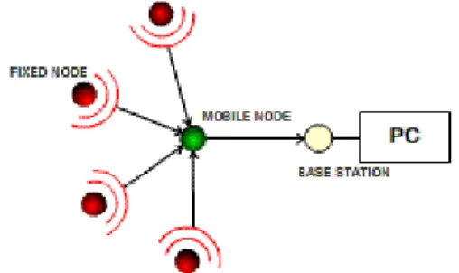 Figure 3.   Topology of the Radio Data Collection Process 