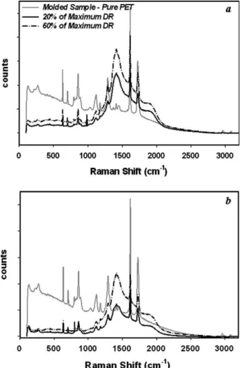 FIG. 10. Raman spectra of as-spun ﬁbers of pure PET at different draw ratio: (a) Fibers parallel to polarized light and (b) ﬁbers perpendicular to polarized light.