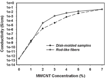 FIG. 11. Raman spectra of as-spun of PET/1% MWCNT nanocompo- nanocompo-site ﬁbers at different draw ratio: (a) Fibers parallel to polarized light and (b) ﬁbers perpendicular to polarized light