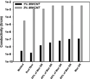 FIG. 14. Electrical conductivity of ﬁbers at different draw ratios.