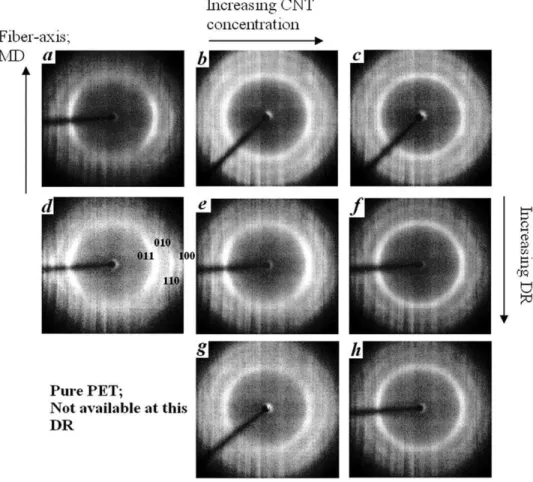 FIG. 6. XRD pattern of PET/MWCNT melt-spun annealed ﬁber CNT concentrations and DRs: (a) Pure PET, 20% DR max , (b) PET/1% MWCNT, 20% DR max , (c) PET/3% MWCNT, 20% DR max , (d) pure PET, 60% DR max , (e) PET/1% MWCNT, 60% DR max , (f) PET/3% MWCNT, 60% DR