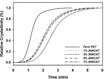 FIG. 8. Relative crystallinity (%) as a function of time at different car- car-bon nanotube loading during cooling cycle.