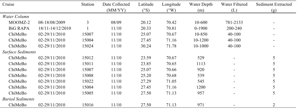 Table 1. Summary of sampling types and locations during the three independent oceanographic cruises described here
