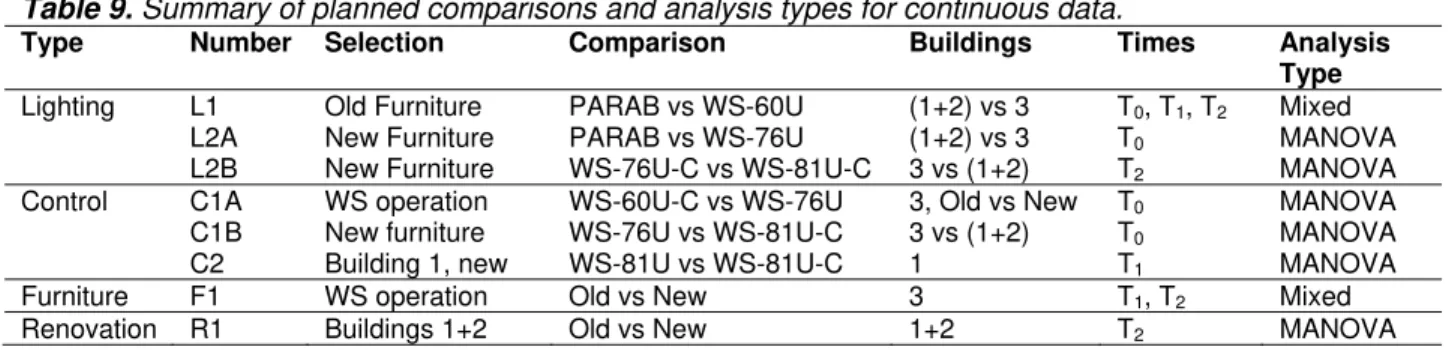 Table 9. Summary of planned comparisons and analysis types for continuous data. 