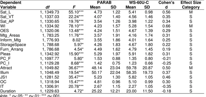 Table 10. Statistically significant main effects of luminaire for contrast L1 (all old furniture) in mixed  models, showing test statistics (F), degrees of freedom (df), mean, standard deviation (SD0 and effect  size