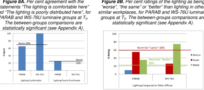 Figure 8A. Per cent agreement with the  statements “The lighting is comfortable here” 