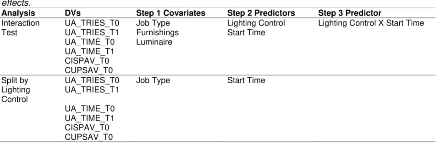 Table 21. Multiple regression results for start time effect on creativity image speed, split by individual  control availability