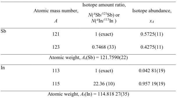 Table 3. Isotope amount ratios, abundances and atomic weights of Sb and In a