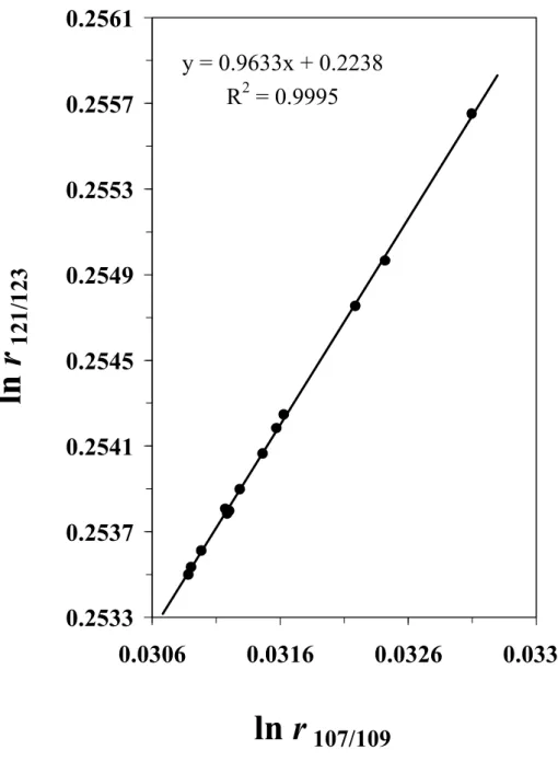 Figure 2. Temporal drift of the determined N( 123 Sb)/N( 121 Sb) (r sb ) and N( 109 Ag)/N( 107 Ag)  (r Ag ) isotope amount ratios in a typical 14 h measurement session.