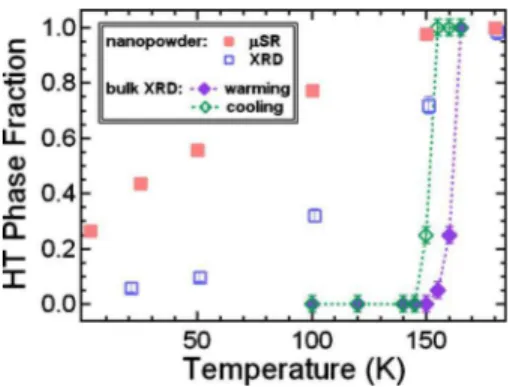 FIG. 6. 共Color online兲 Comparison of high-temperature phase fractions determined by ␮SR 共red solid squares兲 and XRD 共blue open squares兲