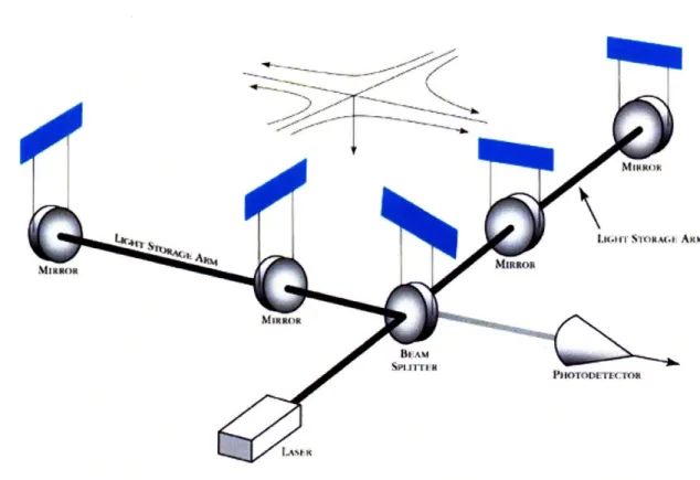 Figure  1-1:  Diagram  of the  LIGO  interferometer.  Each  mirror  acts  as  a  free  mass, changing  the  relative  lengths  of the  arms  as  a gravitational  wave  passes  by  (a  gravi-tational wave  is depicted  at  the top  of the diagram)