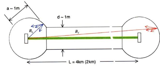 Figure  1-2:  Light  scatter  in  the  interferometer  arms.  The  two  rectangles  represent mirrors,  and  the  green  line  represents  the  main  beam