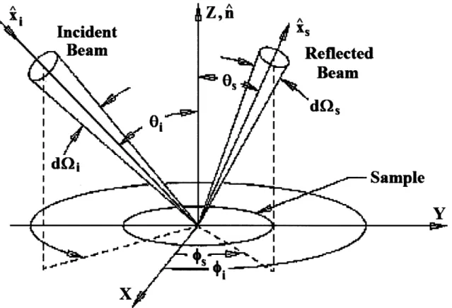 Figure  2-1:  Pictorial  representation  of the  BRDF.  Light  reflecting  off  a  surface  in  the X-Y  plane