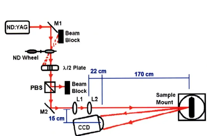 Figure  4-1:  The  scatterometry  apparatus.  A  Nd:YAG  laser  is  attenuated  using  a neutral  density  (ND)  filter  wheel  before  passing  down  a  long  baseline  to  the  sample.