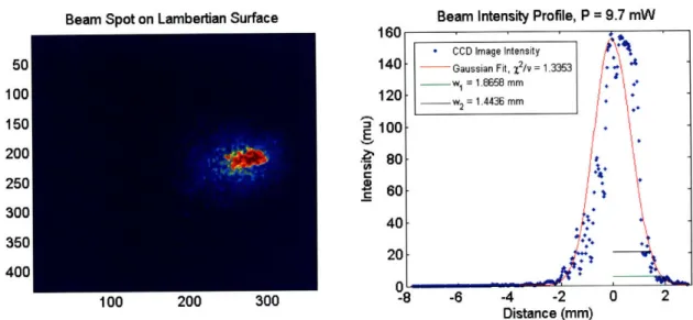 Figure  5-1:  Left  panel:  Imaging the  beam on  a Lambertian  surface.  The map  suggests some  distortion  in  the  x-direction