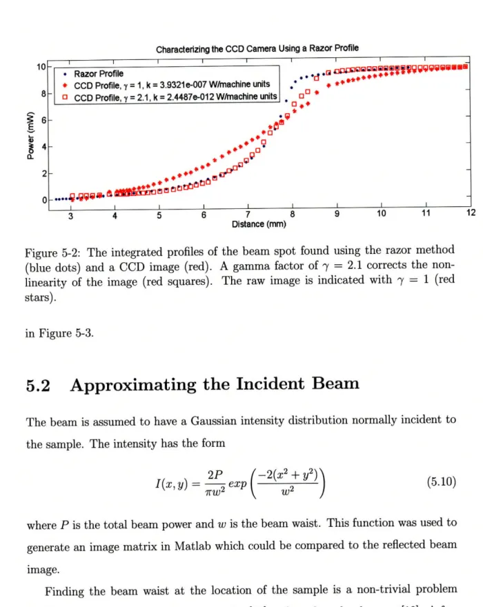 Figure  5-2:  The  integrated  profiles  of the  beam  spot  found  using  the  razor  method (blue  dots)  and  a  CCD  image  (red)