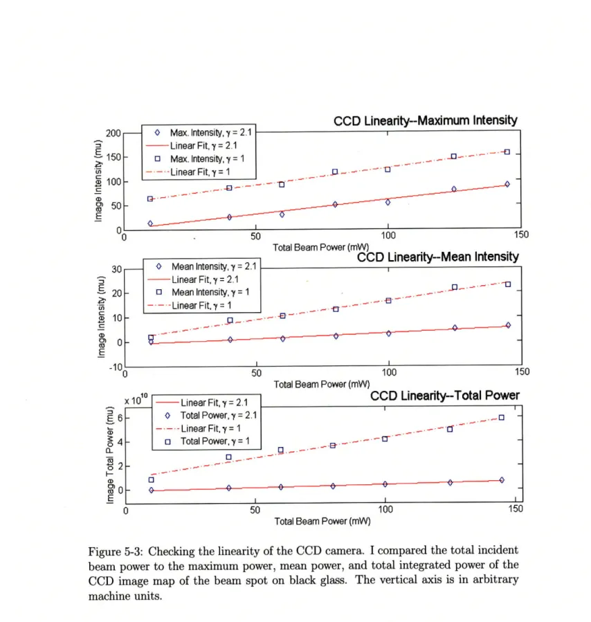 Figure  5-3:  Checking  the linearity  of the  CCD  camera.  I  compared  the total  incident beam  power  to  the  maximum  power,  mean  power,  and  total  integrated  power  of the CCD  image  map  of  the  beam  spot  on  black  glass