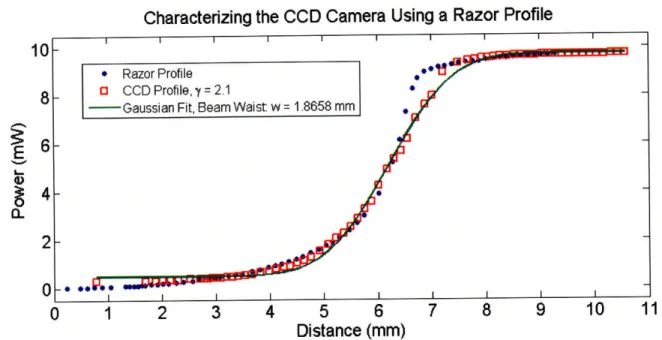 Figure  5-4:  Finding  the  beam  waist  using  the  razor  blade  method.  The  blue  points show the  power  measured  by a power  meter with partially  exposed  aperture