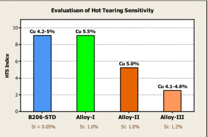 Fig. 2 Comparison of hot tearing sensitivity for various Cu and Si contents. 
