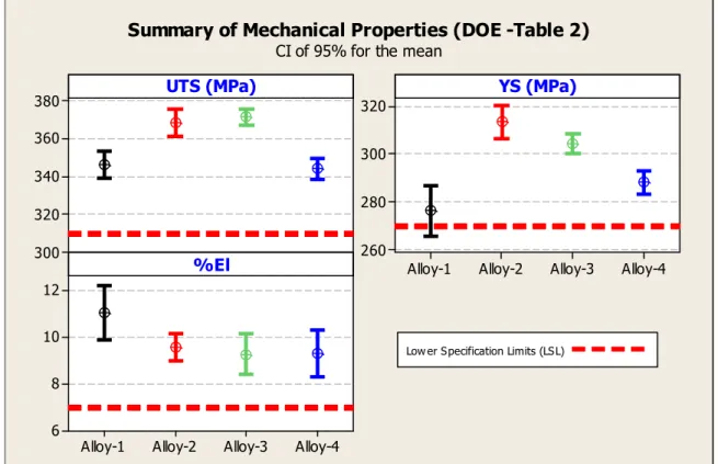 Fig. 4 Comparison of mechanical proprieties in T7 condition. 