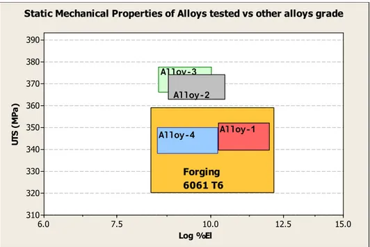 Fig. 5 Static mechanical property domains based on 95% confidence intervals for the four tested alloys  in  comparison with  6061-T6 forgings