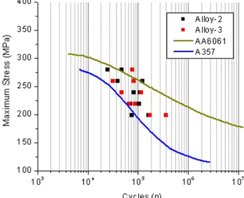 Fig. 8 Unnotched axial fatigue at room temperature (R= 0.1) for Alloy-2 and Alloy-3 in the T7 condition