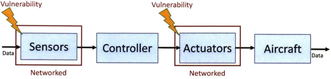 Figure  1-1:  Vulnerability  of  an  Aircraft  CPS