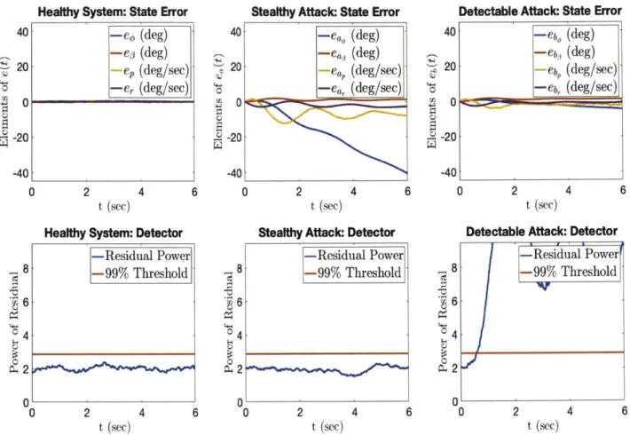Figure  4-1:  Comparison  of absolute  state  estimation  errors  and residual  power signals of an  un-attacked  healthy  system  (Column  1)  to  a successful  stealthy  attack  (Column 2)  and  a detectable  (baited)  attack  (Column  3)