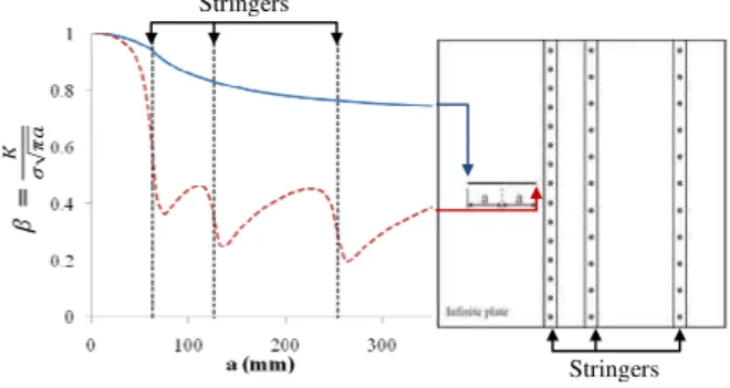 Fig. 2. β-factors of a crack growing in an  infinite plate with arbitrarily located stringers  2.3 NRC Generic FE-based Beta Tool 
