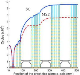Fig. 14. Monte Carlo simulated crack size  distributions (partial) for the MSD scenario 