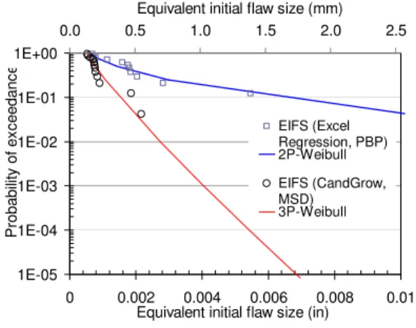 Fig. 16. Single flight hour PoF results for the SC  and MSD scenarios 