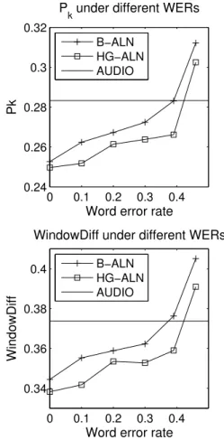 Table 1 also presents the performance of a typical topic segmentation algorithm, TextTiling (Hearst, 1997)