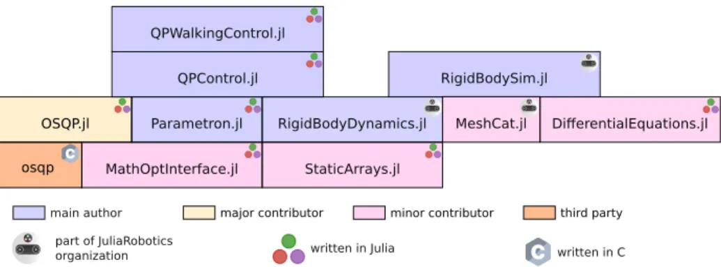 Figure 3-5: Main components of the software stack for the presented controller, includ- includ-ing simulation