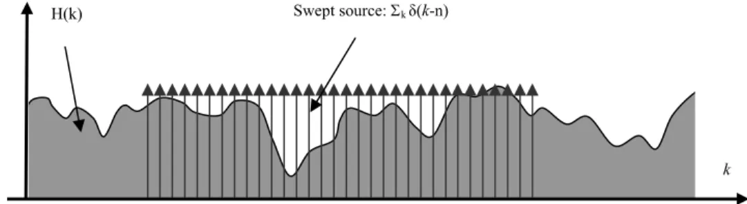 Figure 5.  SS-OCT spectral signal simulated from a 3-layer glass slides. 