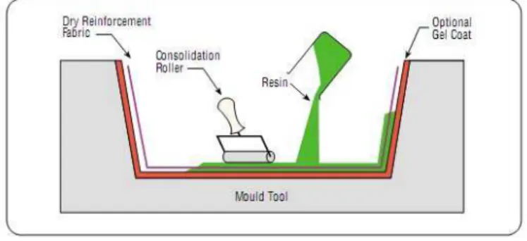 Figure 2 - Vacuum Bag Method  Construction Materials 