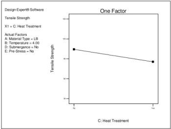 Figure 4: Interaction effect of Pre-Stress and Temperature on Tensile  Strength