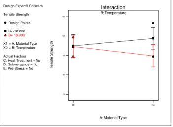 Figure 5: Interaction Effect of Temperature and Materials Type on  Tensile Strength 