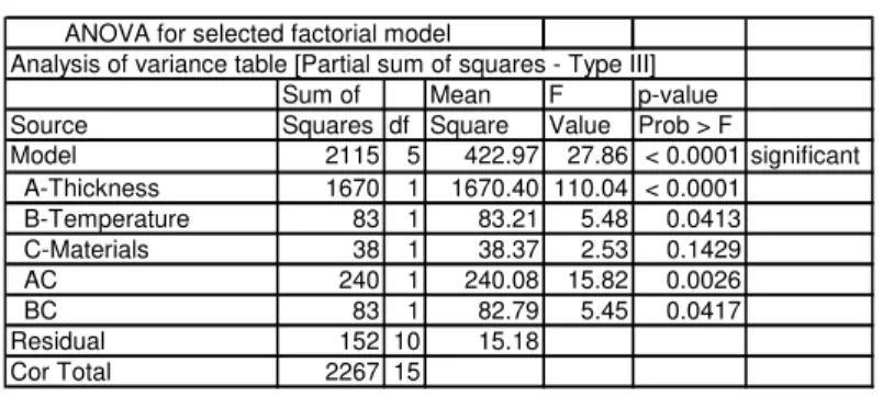 Table 5 - Maximum Applied Energy ANOVA Table 
