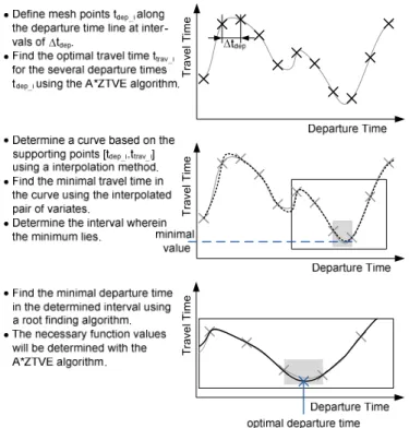 Figure 5. Steps to find the optimal departure time 