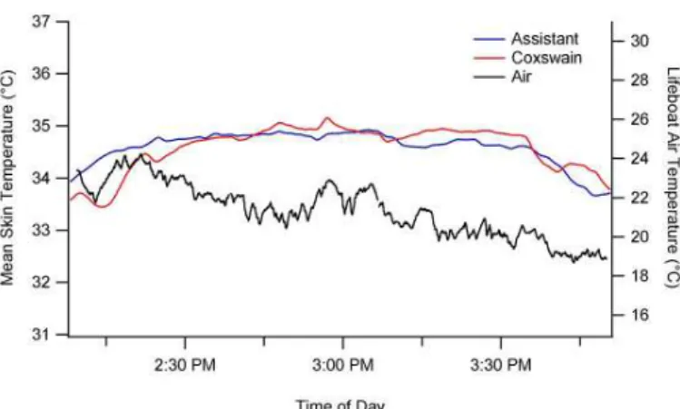 Figure  4:  Mean  skin  temperature  of  lifeboat  coxswain,  assistant,  and  interior  air  temperature  during  2-hour  sea  keeping  exercises  (PM)