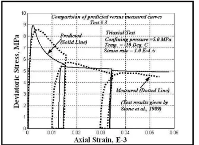 Figure 2. Elliptical multi-surface failure envelops for ice 