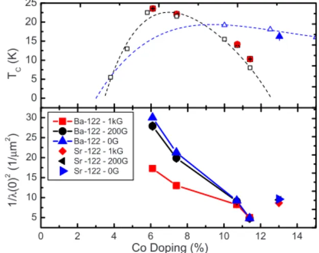 FIG. 3. 共Color online兲 Superconducting T C ’s and 1 / ␭ 2 共T → 0兲 for Ba共Fe 1−x Co x 兲 2 As 2 and Sr共Fe 1−x Co x 兲 2 As 2 as a function of Co concentration x, measured in TF= 0.02 T and 0.1 T, and  extrapo-lated to B = 0