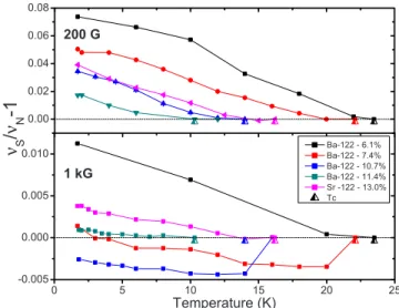 FIG. 6. 共Color online兲 Fractional shift of muon precession fre- fre-quency ␯ ␮ / ␯ ␮ N − 1 relative to the normal state frequency ␯ ␮ N 