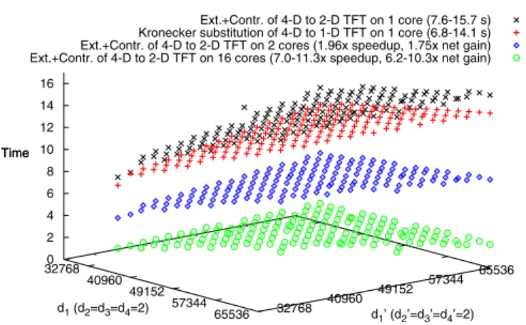 Figure 6. 4 -variate multiplication timing (s) via balanced multipli- multipli-cation on 1, 2, 16 cores vs Kronecker substitution to 1-D TFT.