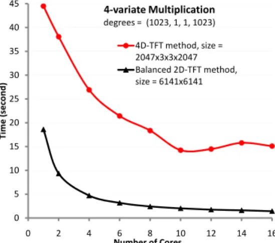 Figure 3. Timing of 4 -variate multiplication with unbalanced input via 4-D TFT vs balanced 2-D TFT methods.