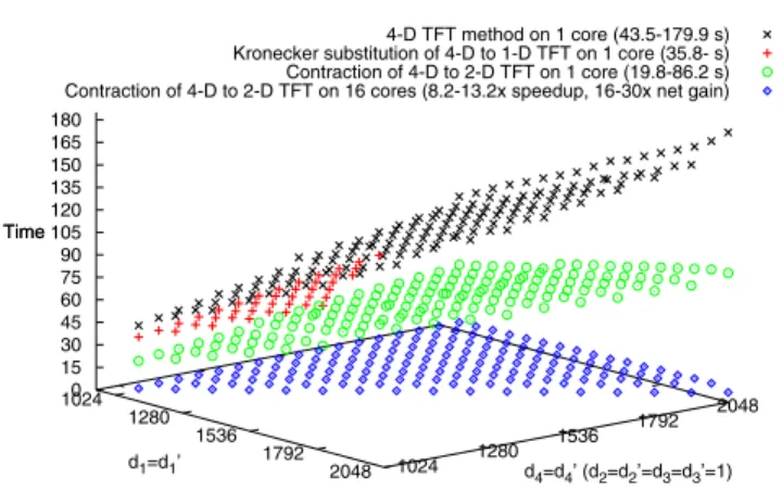 Figure 4. Timing (s) for 4 -variate multiplication by direct 4-D TFT on 1 core vs Kronecker’s substitution on 1 core vs contraction from 4-D to 2-D TFT on 1 core and 16 cores.