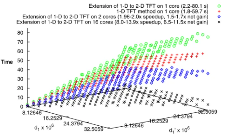 Figure 5. Univariate multiplication timing (s) via extension to 2-D TFT on 1, 8, 16 cores vs direct 1-D TFT.