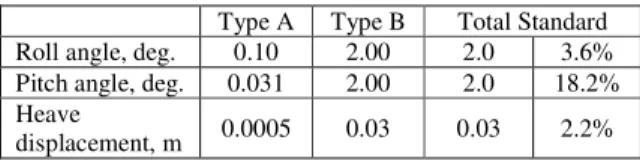Table 3.  Summary of uncertainty analysis 
