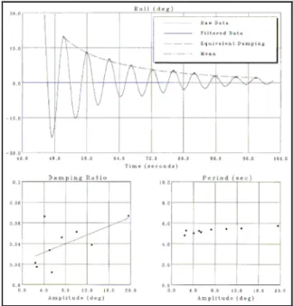 Fig. 3:  Roll decay, permeability comparison 