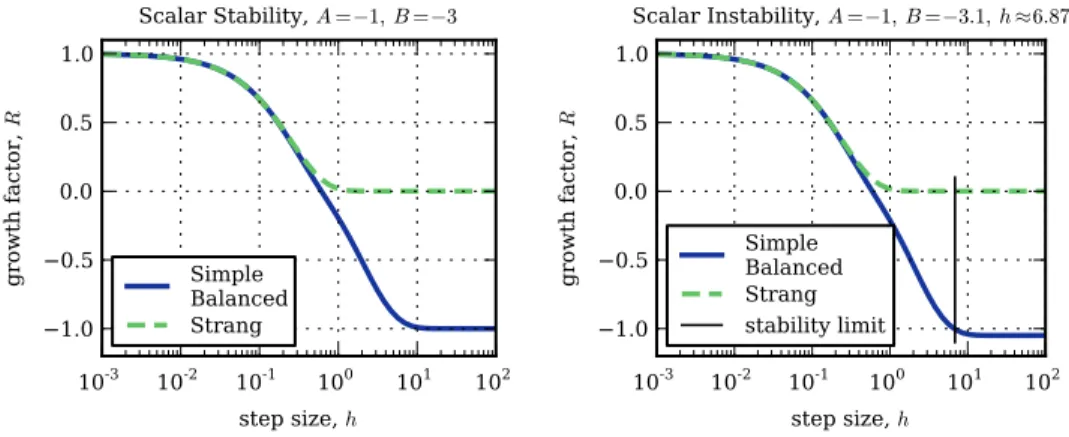 Fig. 6.1 . In the scalar case, Strang splitting is exact. Left: |B| = 3 |A| and simple balanced split- split-ting is stable